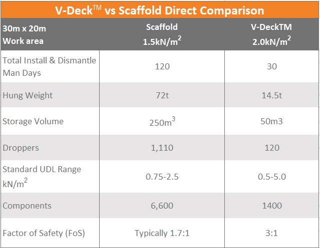 V DECK BENEFITS